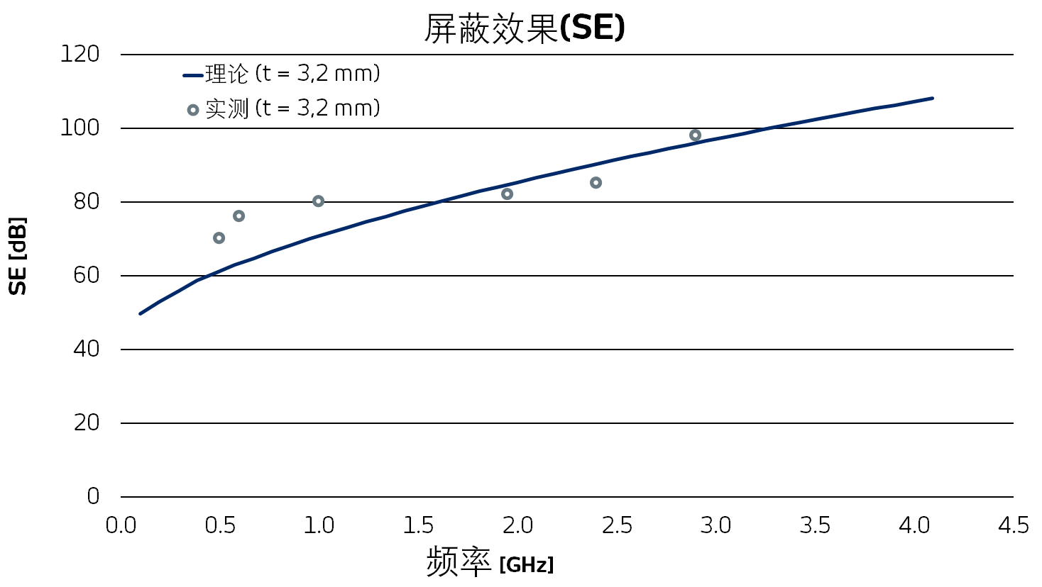 电磁屏蔽效果